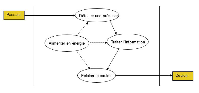 Cas d'utilisation Cas d'utilisation